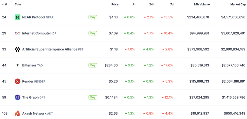 AI Tokens Post Double-Digit Losses Even as Coinbase, Amazon Announce Major AI Developments