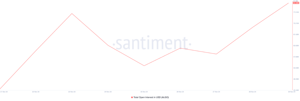 Algorand (ALGO) Price Surges as Open Interest Hits Record $81 Million - Open Interest (OI) in ALGO Futures | Source: Santiment