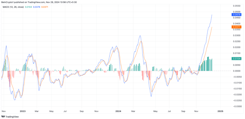 Algorand (ALGO) Price Surges as Open Interest Hits Record $81 Million - ALGO MACD Indicator | Source: TradingView