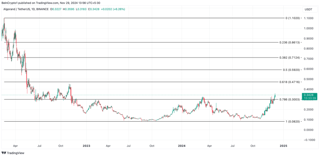 Algorand (ALGO) Price Surges as Open Interest Hits Record $81 Million - ALGO/USDT Daily Chart | Source: TradingView