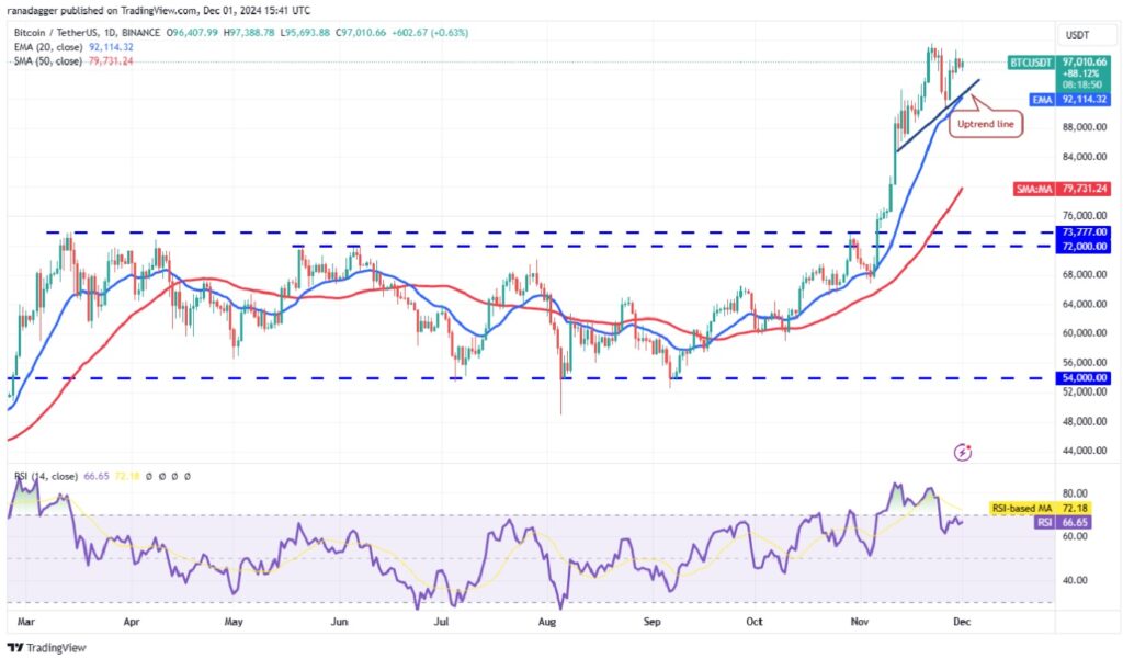 Altcoins That Could Surge as Bitcoin Flies Below $100,000 - BTC/USDT Daily Chart | Source: TradingView