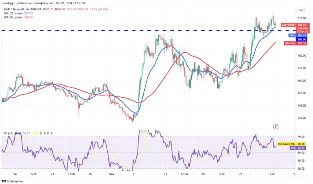 Altcoins That Could Surge as Bitcoin Flies Below $100,000 - AAVE/USDT 4-hour chart | Source: TradingView