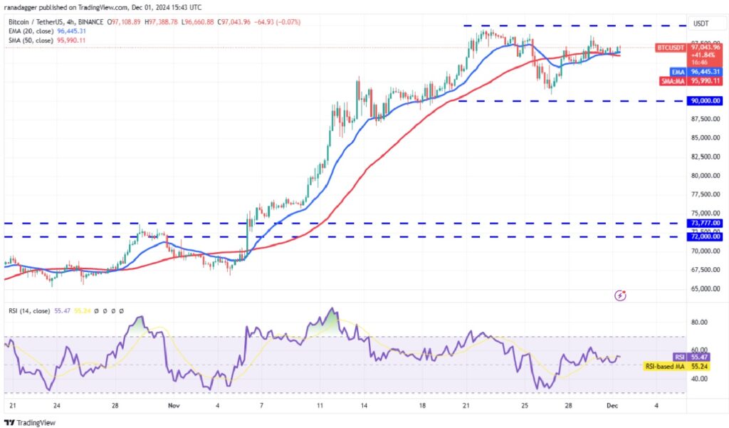 Altcoins That Could Surge as Bitcoin Flies Below $100,000 - BTC/USDT 4-hour chart | Source: TradingView