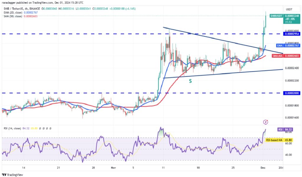 Altcoins That Could Surge as Bitcoin Flies Below $100,000 - SHIB/USDT 4-hour chart | Source: TradingView