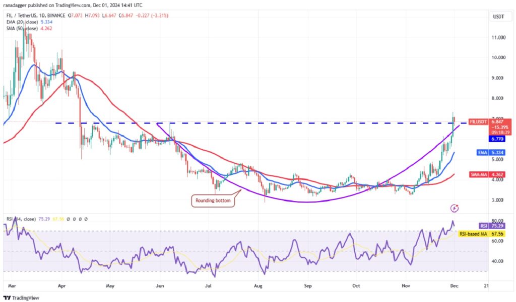 Altcoins That Could Surge as Bitcoin Flies Below $100,000 - FIL/USDT Daily Chart | Source: TradingView