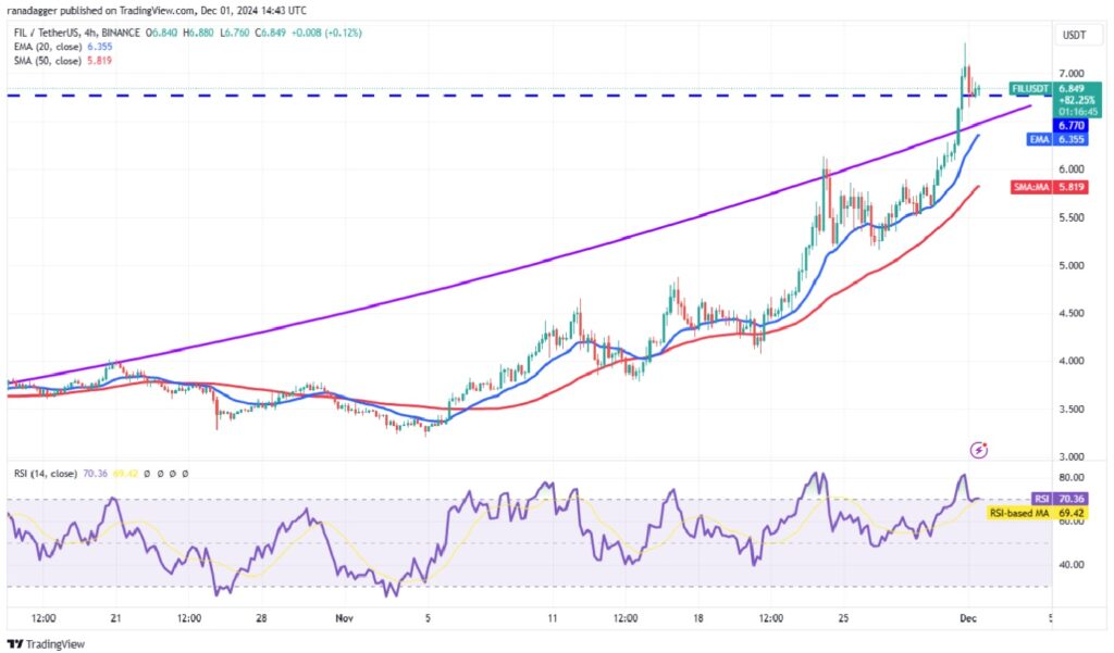 Altcoins That Could Surge as Bitcoin Flies Below $100,000 - FIL/USDT 4-hour chart | Source: TradingView