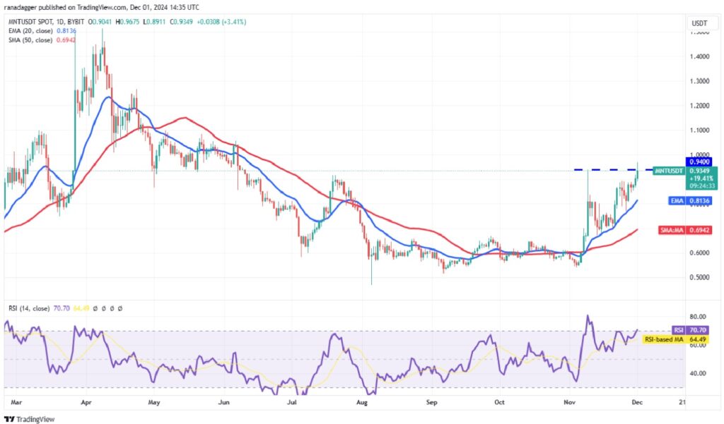 Altcoins That Could Surge as Bitcoin Flies Below $100,000 - MNT/USDT Daily Chart | Source: TradingView