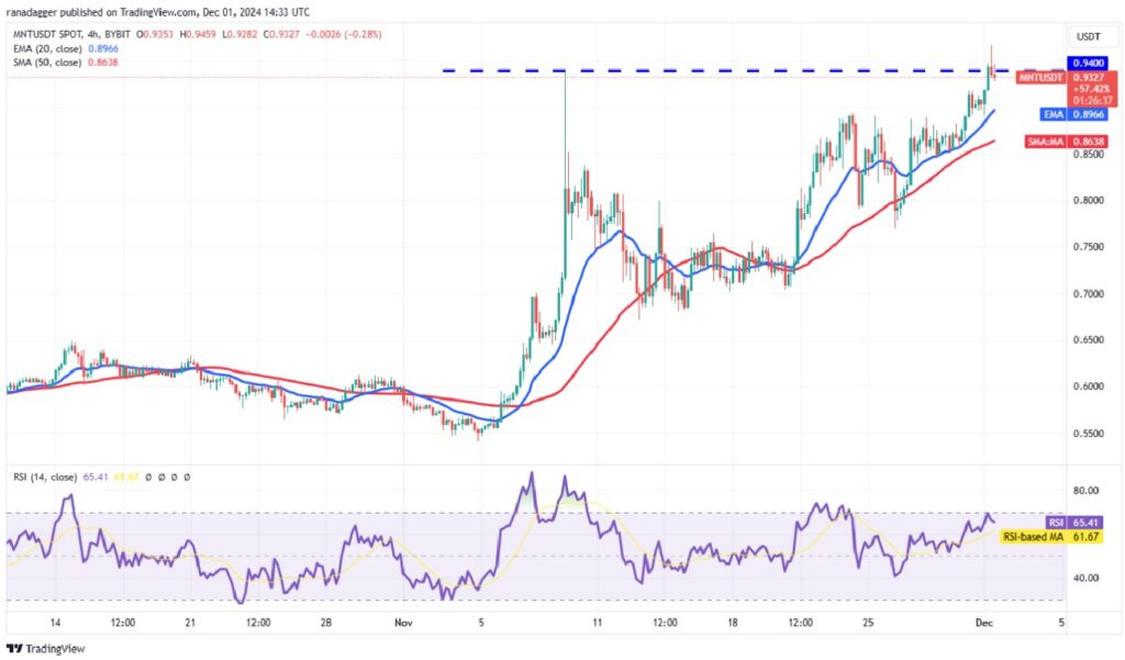 Altcoins That Could Surge as Bitcoin Flies Below $100,000 - MNT/USDT 4-hour chart | Source: TradingView