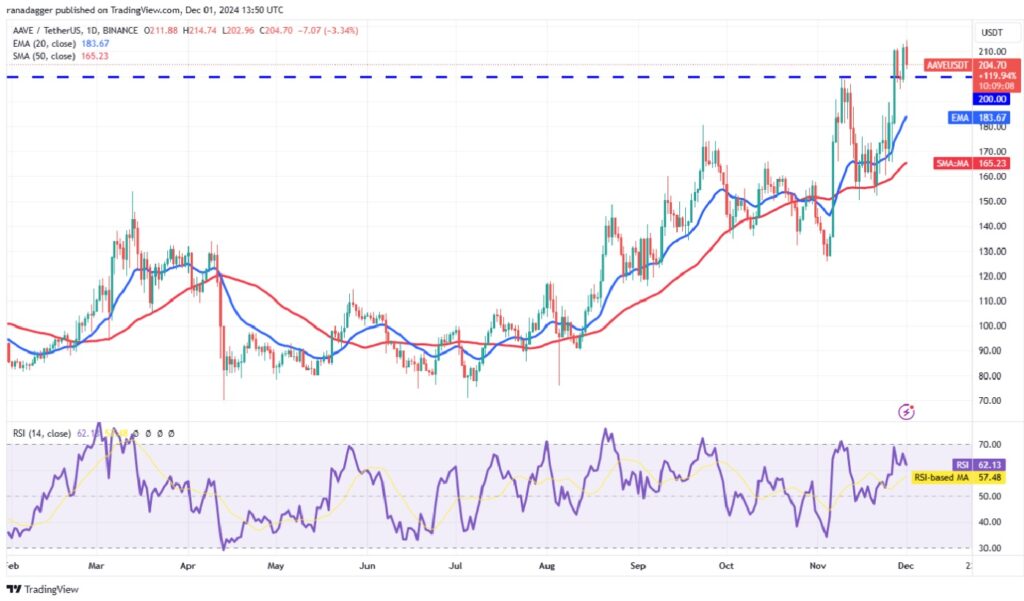 Altcoins That Could Surge as Bitcoin Flies Below $100,000 - AAVE/USDT Daily Chart | Source: TradingView