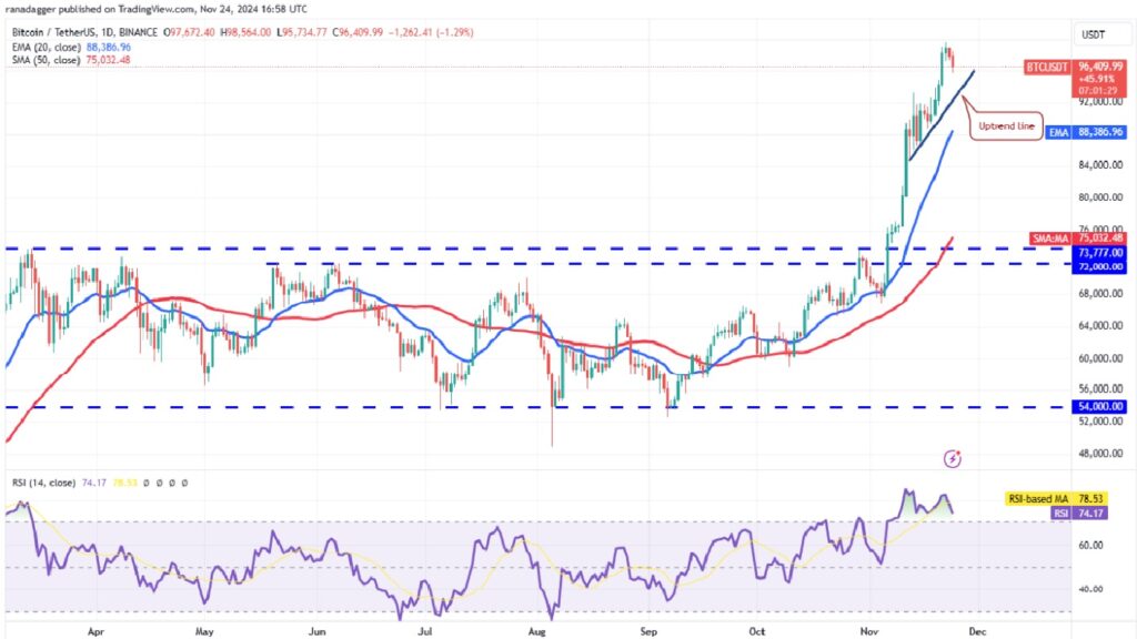 Analyzing Four Altcoins as Bitcoin Price Moves Sideways - BTC/USDT Daily Chart | Source: TradingView