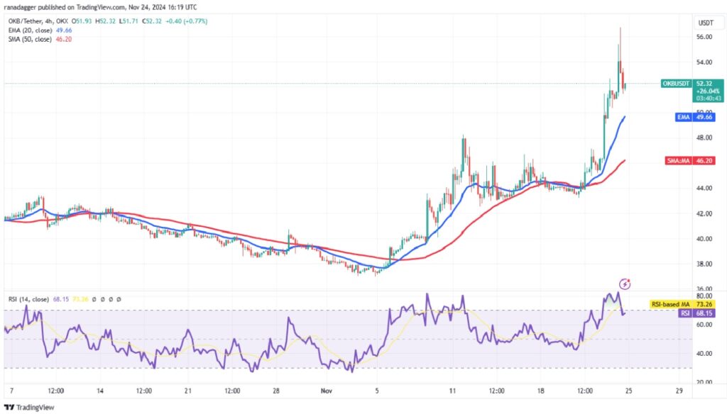 Analyzing Four Altcoins as Bitcoin Price Moves Sideways - OKB/USDT 4-hour chart | Source: TradingView