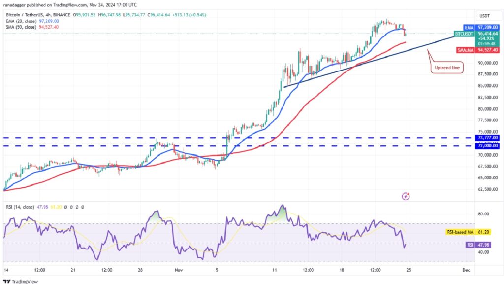 Analyzing Four Altcoins as Bitcoin Price Moves Sideways - BTC/USDT 4-hour chart | Source: TradingView