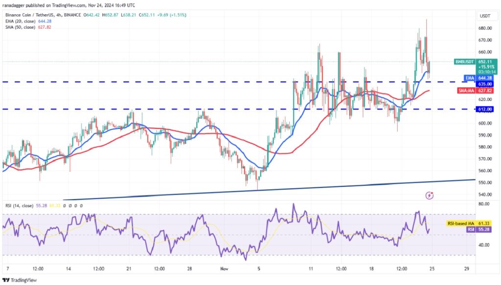 Analyzing Four Altcoins as Bitcoin Price Moves Sideways - BNB/USDT 4-hour chart | Source: TradingView