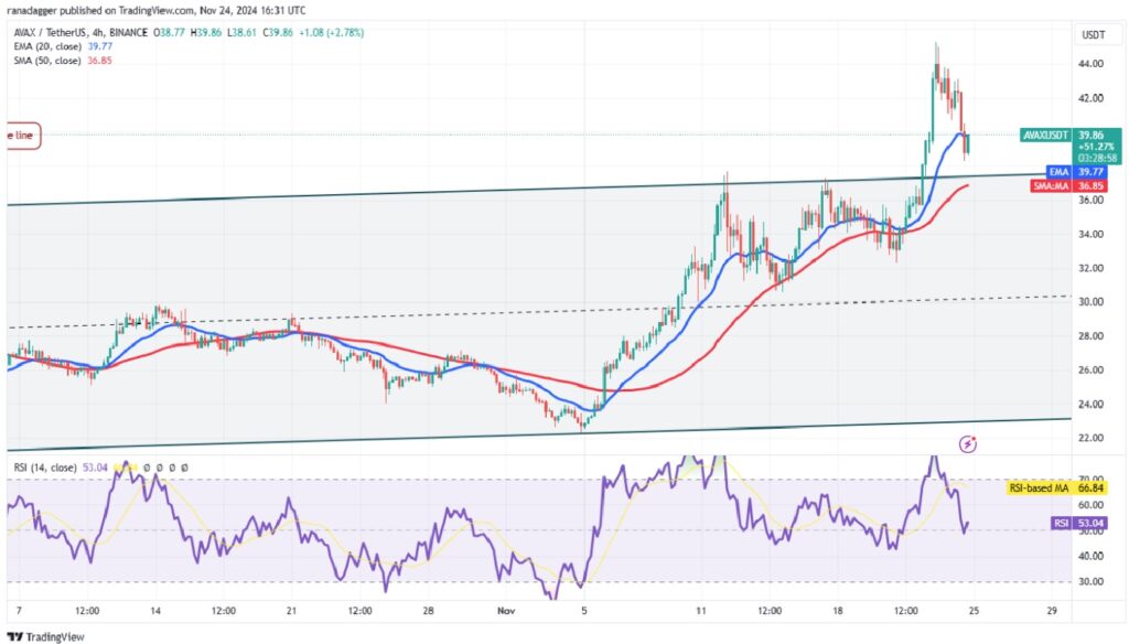 Analyzing Four Altcoins as Bitcoin Price Moves Sideways - AVAX/USDT 4-hour chart | Source: TradingView