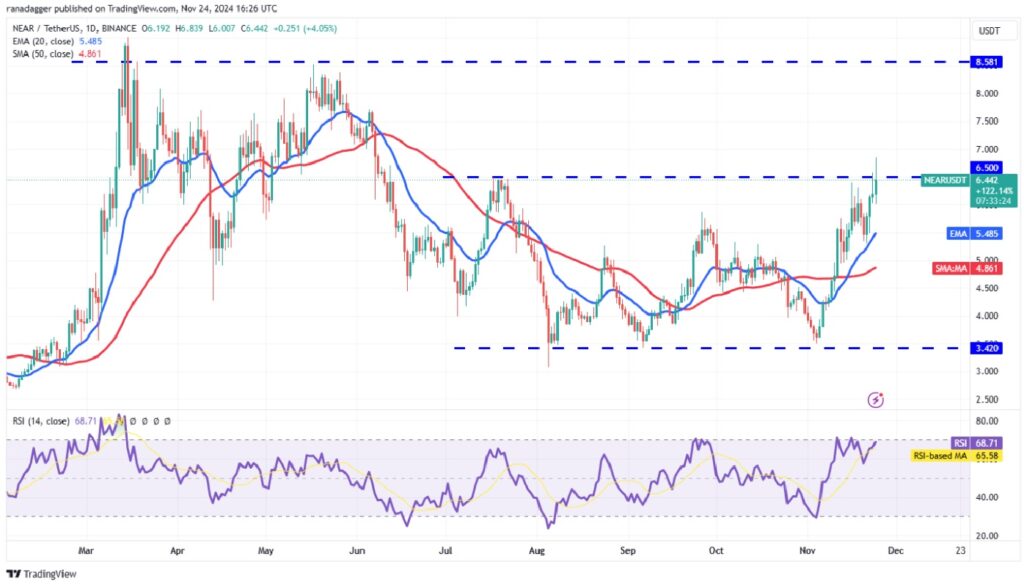 Analyzing Four Altcoins as Bitcoin Price Moves Sideways - NEAR/USDT Daily Chart | Source: TradingView