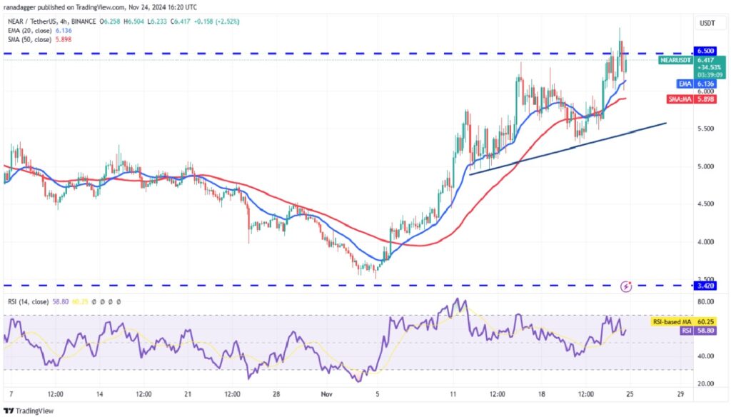 Analyzing Four Altcoins as Bitcoin Price Moves Sideways - NEAR/USDT 4-hour chart | Source: TradingView