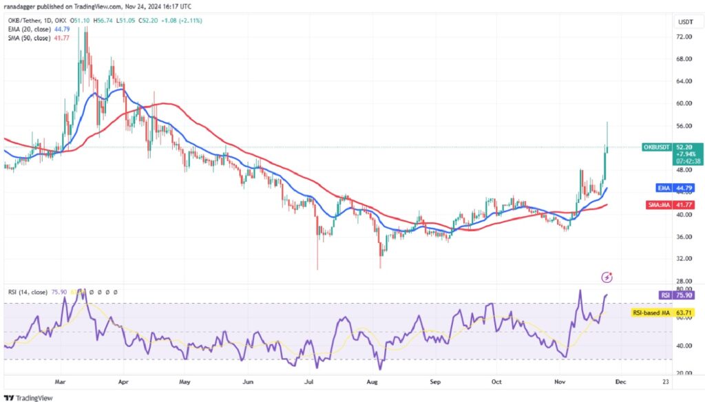 Analyzing Four Altcoins as Bitcoin Price Moves Sideways - OKB/USDT Daily Chart | Source: TradingView