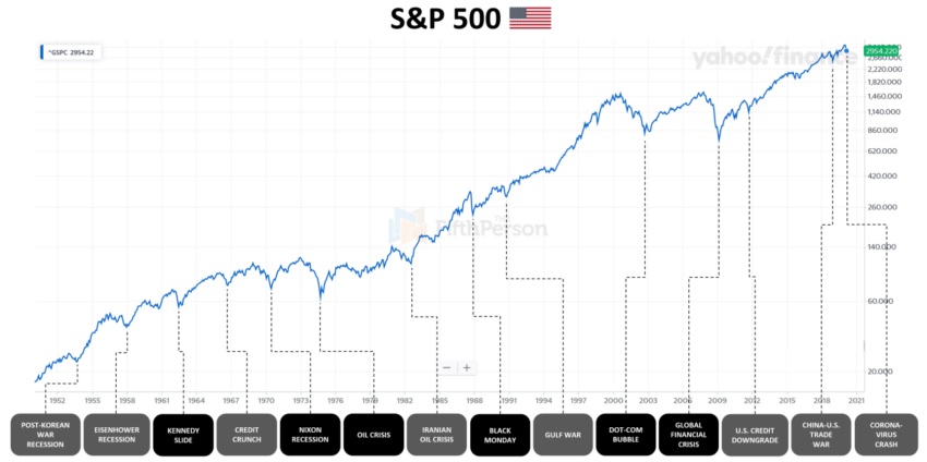 Basic knowledge of the concept of bull market - bear market and how to survive in these two phases | S&P 500 Chart