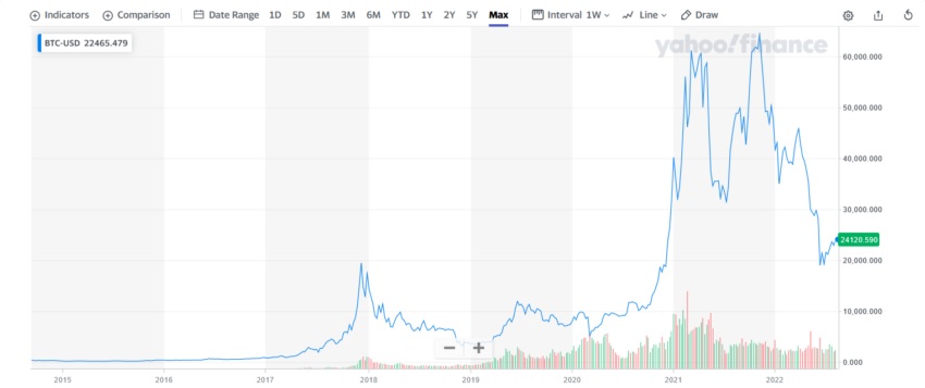 Basic knowledge of the concept of bull market - bear market and how to survive in these two phases | BTC Price Chart