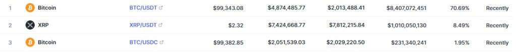 Bitcoin trading volume on Bitrue exchange. Source: Coinmarketcap