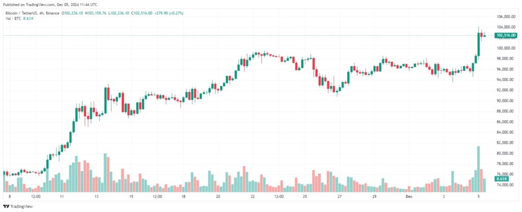 Bitcoin's Journey to the Historic $100,000 Mark