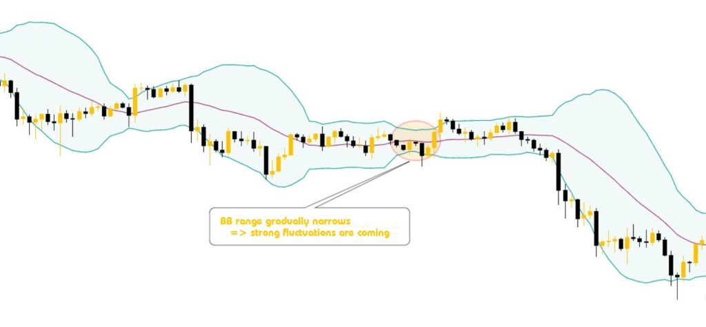 Bollinger Bands narrow