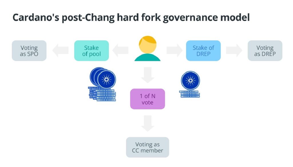 Cardano's Chang Hard Fork - Cardano's governance model after Chang's hard fork