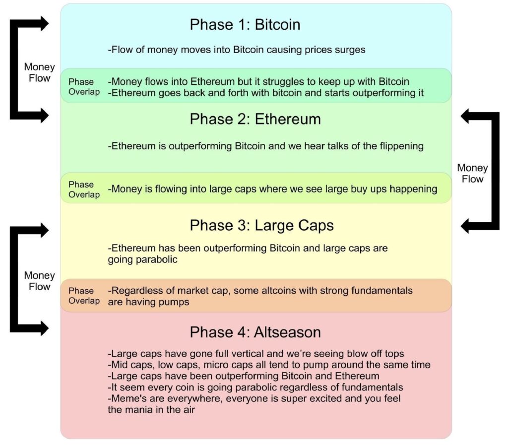 Cryptocurrency Growth Cycle - Source: Michaël van de Poppe