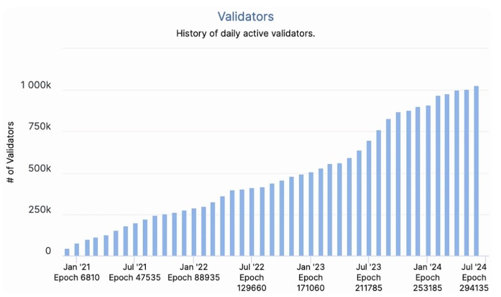 Ethereum Pectra upgrade - History of daily active validators