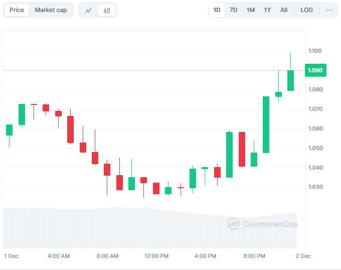 FANTOM 1-day price chart. Source by Coinmarketcap December 1