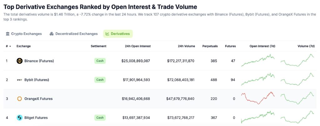 Four prominent crypto exchanges in 2024 by Coingecko