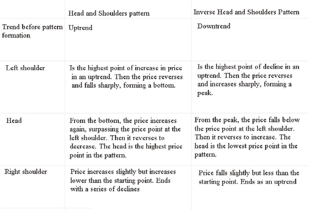 Head and shoulders pattern in cryptocurrency and application in investment - Recognize the head and shoulders pattern