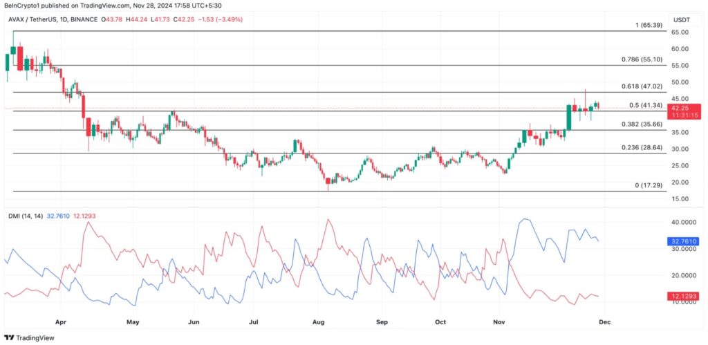 Here are five RWA altcoins that have been making waves lately 1 - AVAX/USDT Daily Chart | Source: TradingView