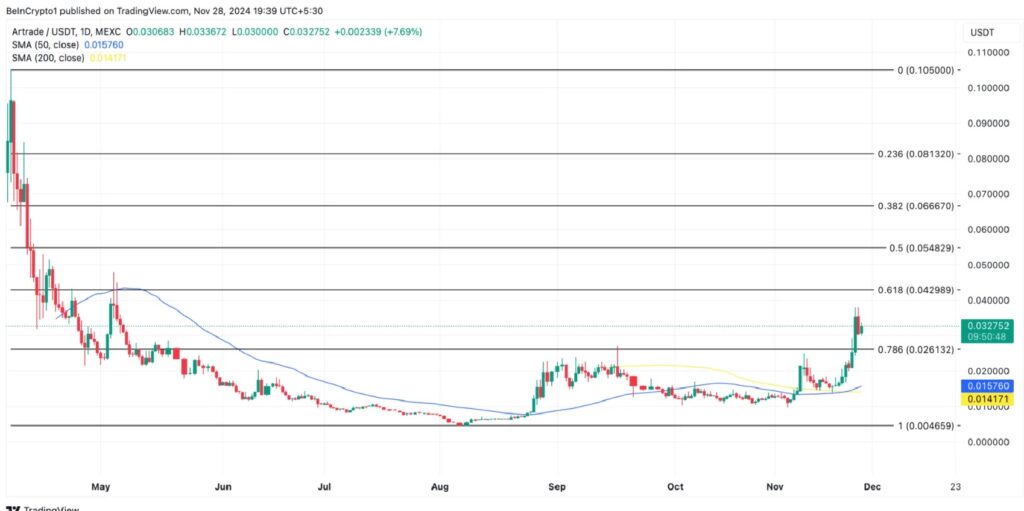 Here are five RWA altcoins that have been making waves lately - ART/USDT Daily Chart | Source: TradingView