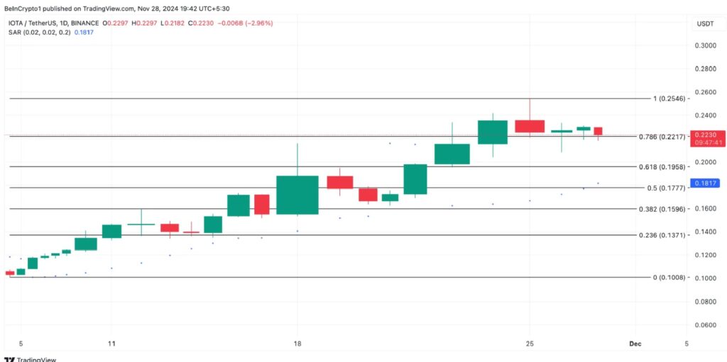 Here are five RWA altcoins that have been making waves lately - IOTA/USDT Daily Chart | Source: TradingView