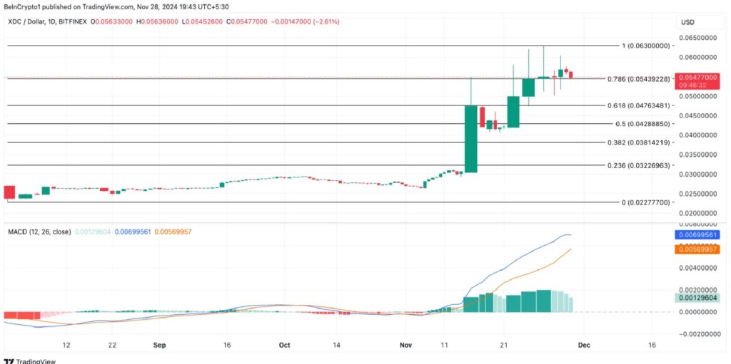 Here are five RWA altcoins that have been making waves lately - XDC/USDT Daily Chart | Source: TradingView