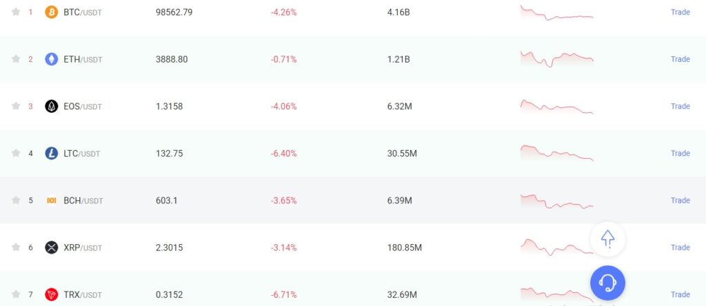 Hotcoin - Bitcoin Trading Volume in 24 Hours on December 6