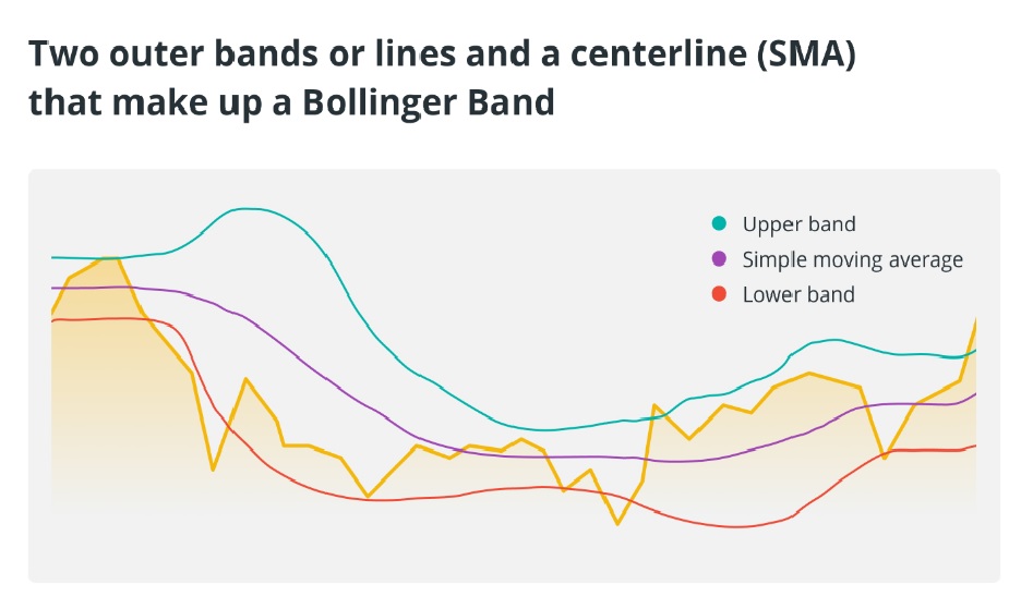 How to use Bollinger Bands in crypto trading - Bollinger Bands indicator on chart