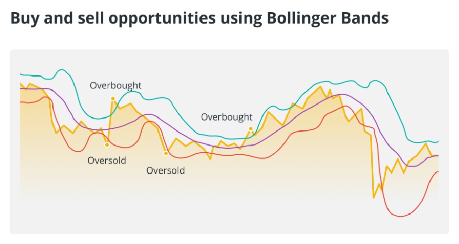 How to use Bollinger Bands in crypto trading - Bollinger Bands help identify overbought and oversold conditions