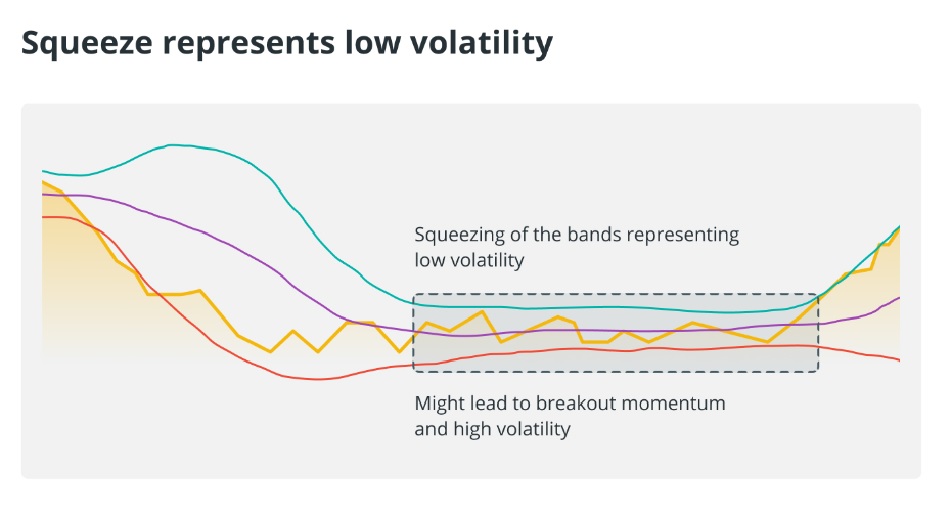 How to use Bollinger Bands in crypto trading - Squeeze represents volatility