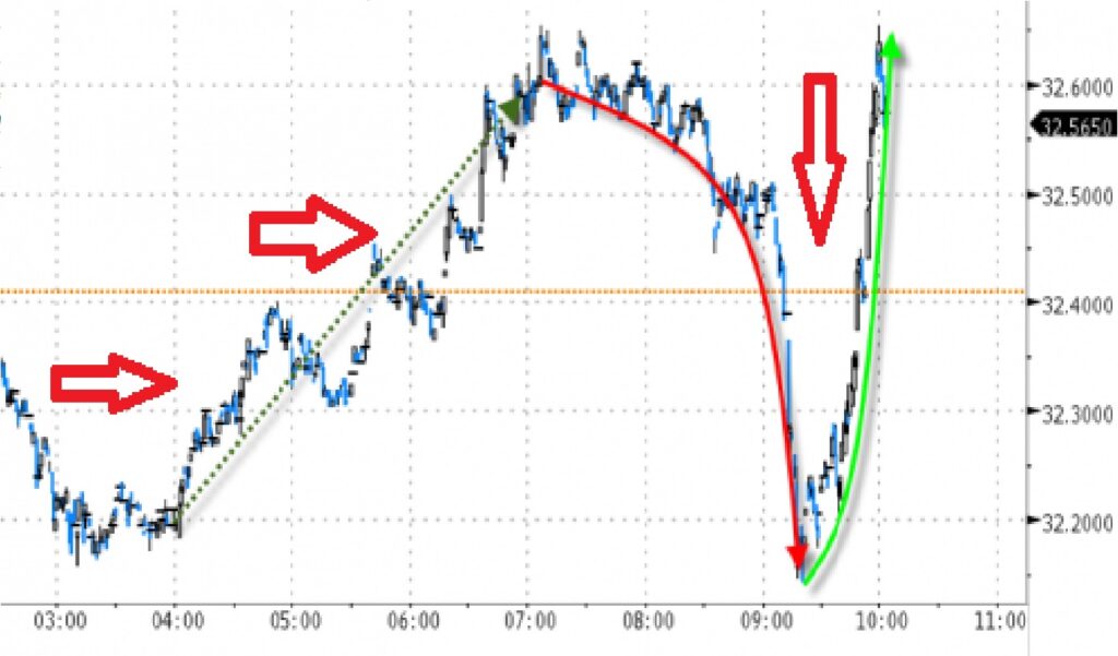 Investment Experience for Coin Holders and Traders - Pump & Dump betting chart