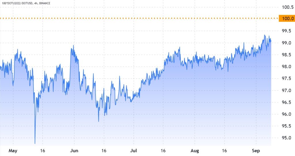 Key Mistakes to Avoid When Trading Crypto Futures - Binance Quarterly DOT Futures Premium | Source: TradingView