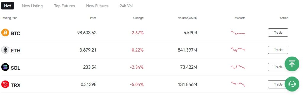 Ourbit - Bitcoin Trading Volume in 24 Hours on December 6