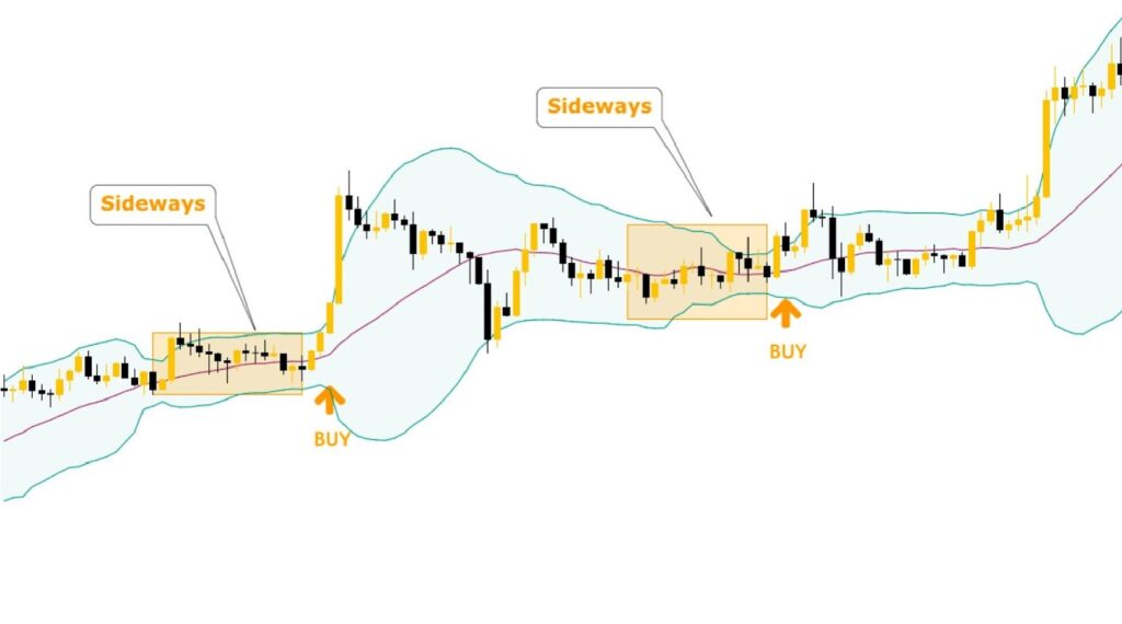 Price breakout above upper band