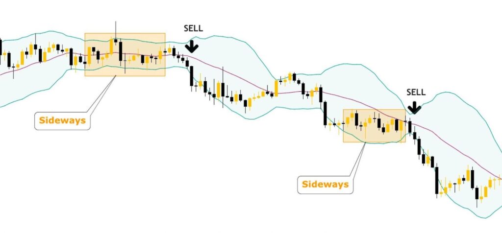 Price breaks out of the lower band