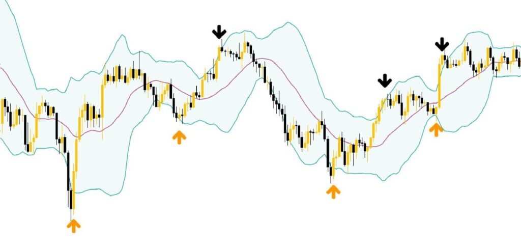 Price fluctuates within 2 bands of BB