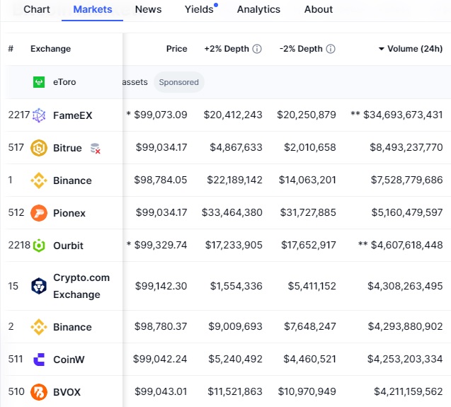 Ranking of exchanges with the highest Bitcoin trading volume on December 6. Source by Coinmarketcap