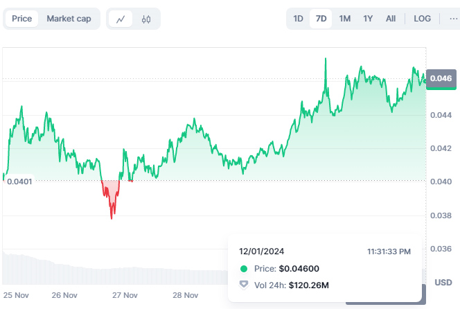 VET price chart for the past 1 week - Source by Coinmarketcap December 1