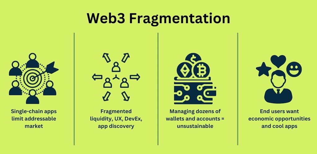 What is chain abstraction? Simplifying multi-chain interactions - Web3 Fragmentation