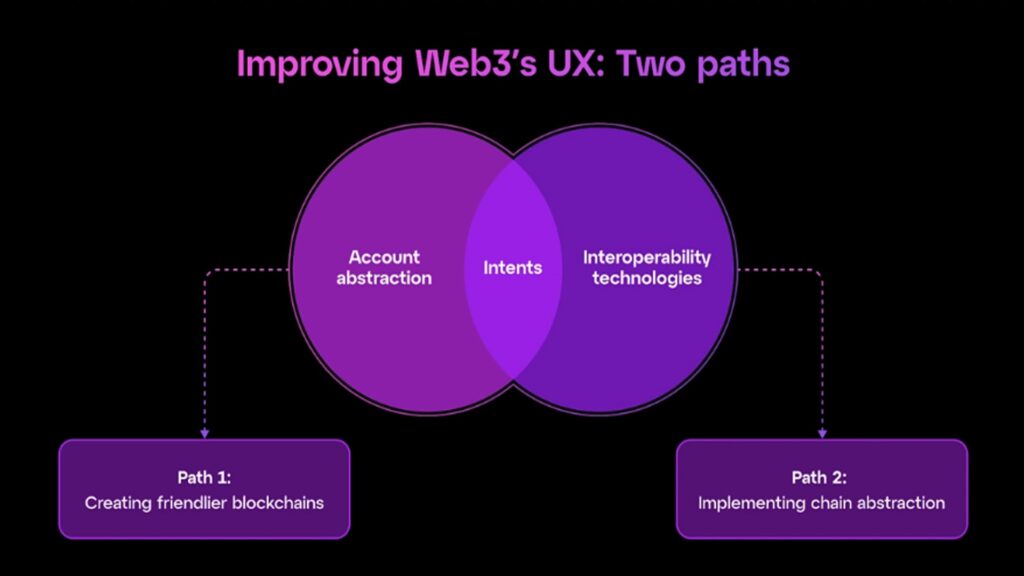 What is chain abstraction - Two Ways to Improve Web3 UX